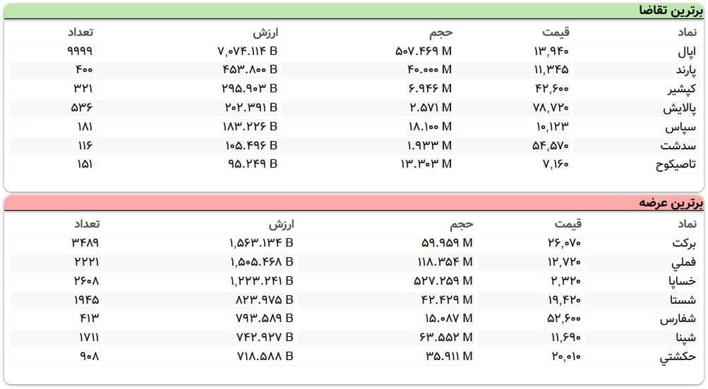 سنگینترین صفهای خرید و فروش سهام در ۱۰ اسفند ماه سنگینترین صفهای خرید و فروش سهام در ۱۰ اسفند ماه