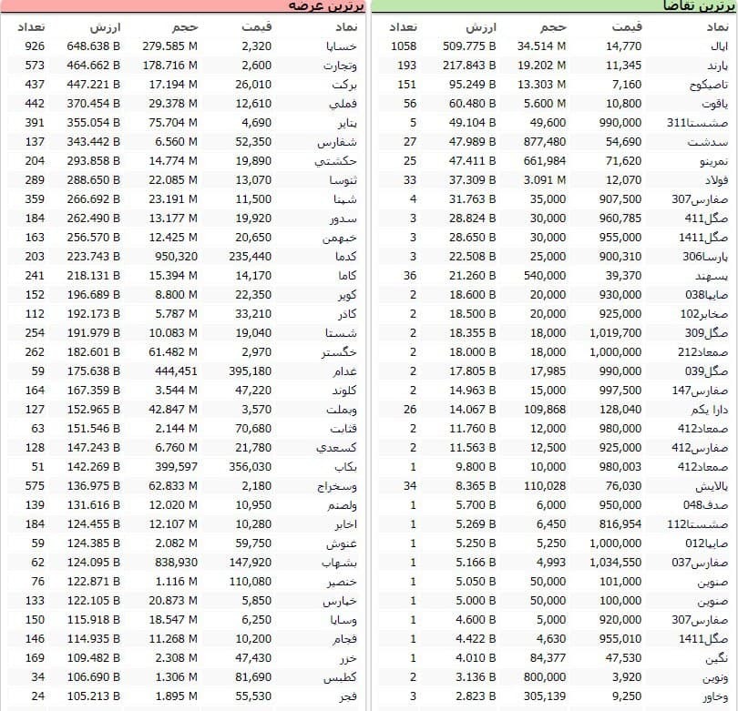 سنگینترین صفهای خرید و فروش سهام در ۱۱ اسفند ماه سنگینترین صفهای خرید و فروش سهام در ۱۱ اسفند ماه