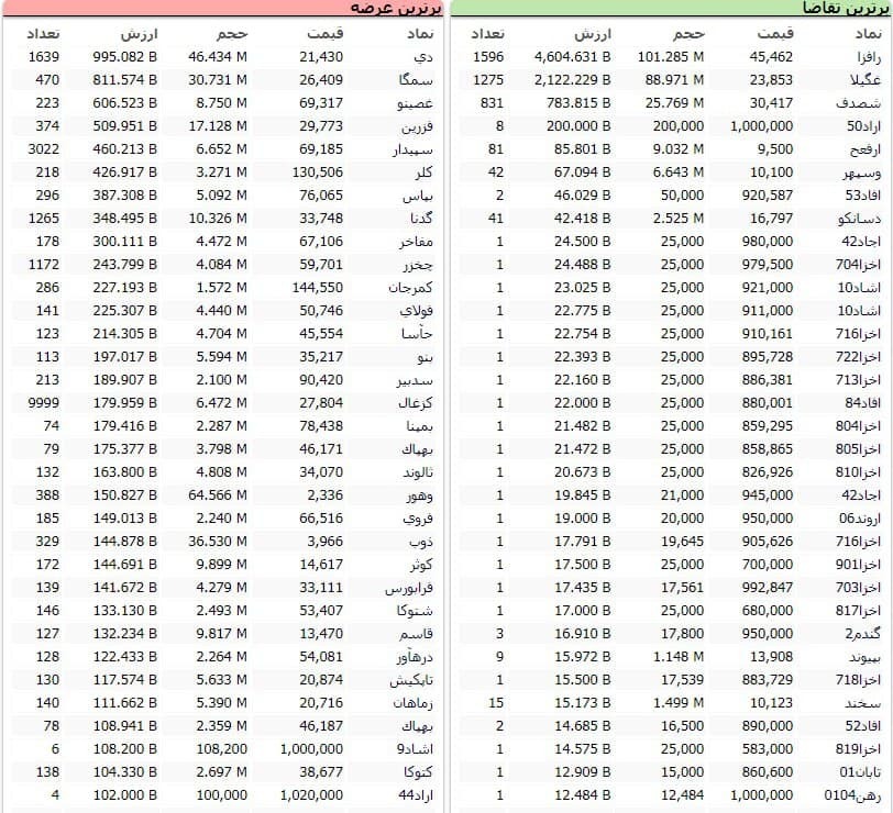 سنگینترین صفهای خرید و فروش سهام در ۱۱ اسفند ماه سنگینترین صفهای خرید و فروش سهام در ۱۱ اسفند ماه