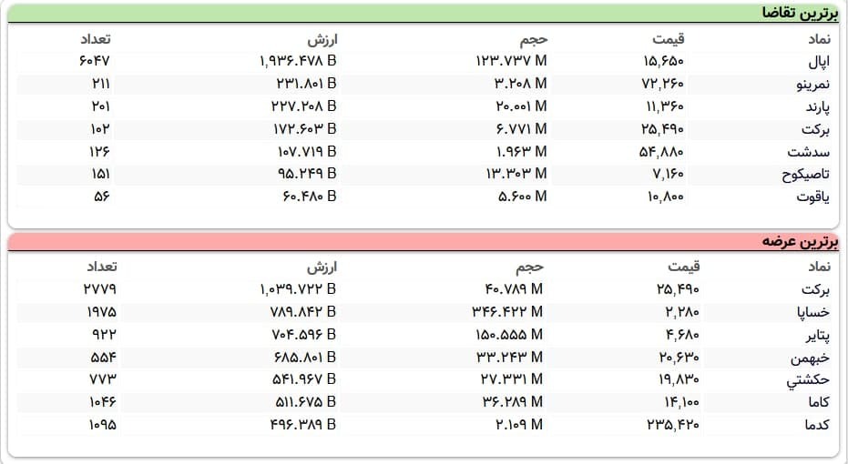 سنگینترین صفهای خرید و فروش سهام در ۱۲ اسفند ماه سنگینترین صفهای خرید و فروش سهام در ۱۲ اسفند ماه