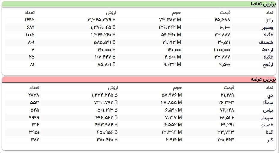 سنگینترین صفهای خرید و فروش سهام در ۱۲ اسفند ماه سنگینترین صفهای خرید و فروش سهام در ۱۲ اسفند ماه