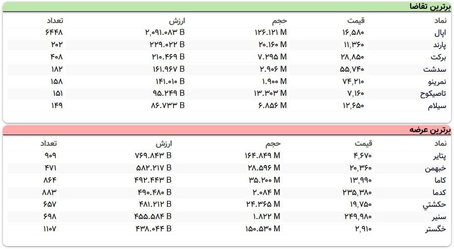 سنگین‌ترین صف‌های خرید و فروش سهام در ۱۳ اسفند ماه