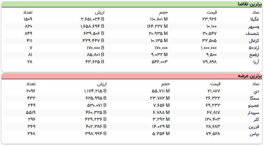 سنگین‌ترین صف‌های خرید و فروش سهام در ۱۳ اسفند ماه