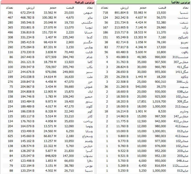 سنگینترین صفهای خرید و فروش سهام در ۱۶ اسفند ماه سنگینترین صفهای خرید و فروش سهام در ۱۶ اسفند ماه