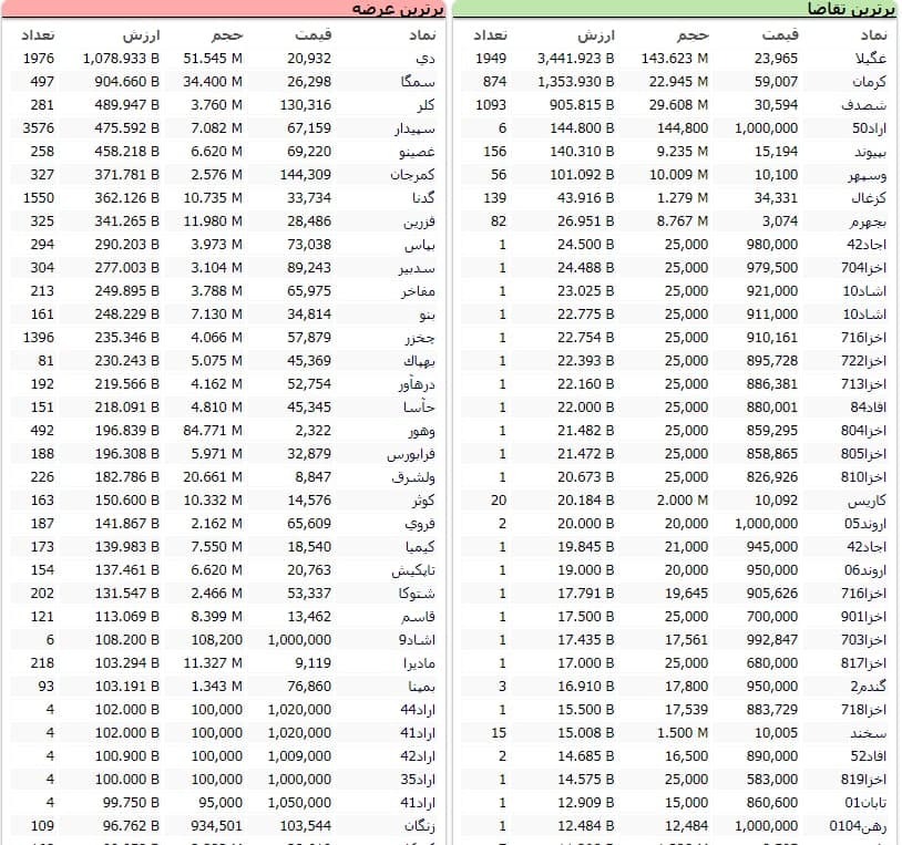 سنگینترین صفهای خرید و فروش سهام در ۱۶ اسفند ماه سنگینترین صفهای خرید و فروش سهام در ۱۶ اسفند ماه