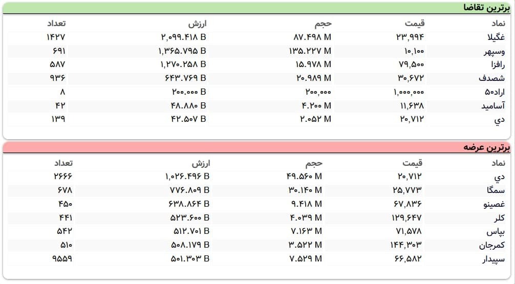 سنگینترین صفهای خرید و فروش سهام در ۱۷ اسفند ماه سنگینترین صفهای خرید و فروش سهام در ۱۷ اسفند ماه