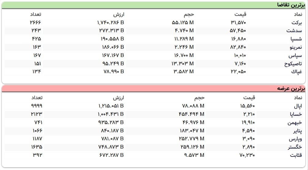 سنگینترین صفهای خرید و فروش سهام در ۱۷ اسفند ماه سنگینترین صفهای خرید و فروش سهام در ۱۷ اسفند ماه