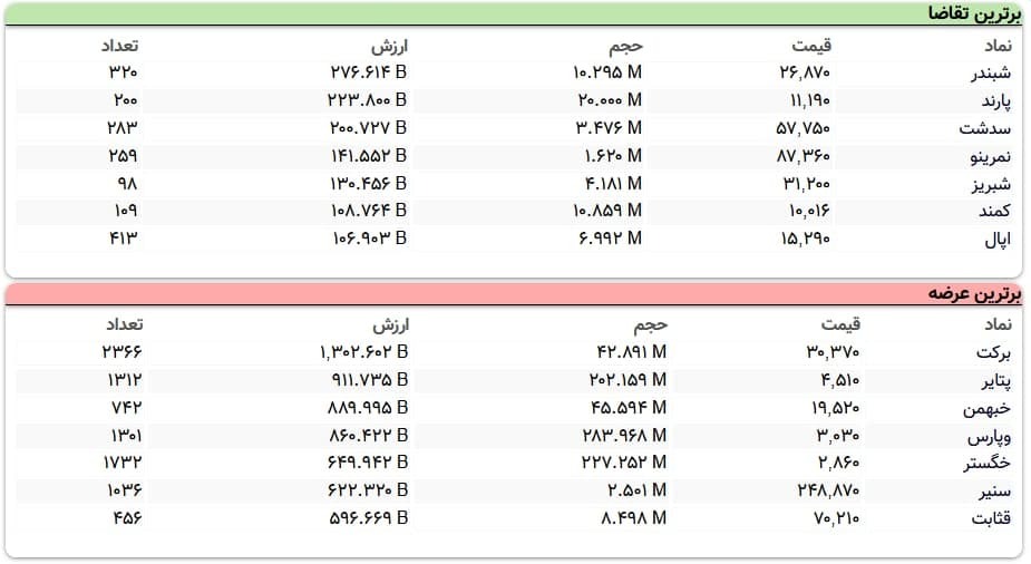 سنگینترین صفهای خرید و فروش سهام در ۱۸ اسفند ماه سنگینترین صفهای خرید و فروش سهام در ۱۸ اسفند ماه