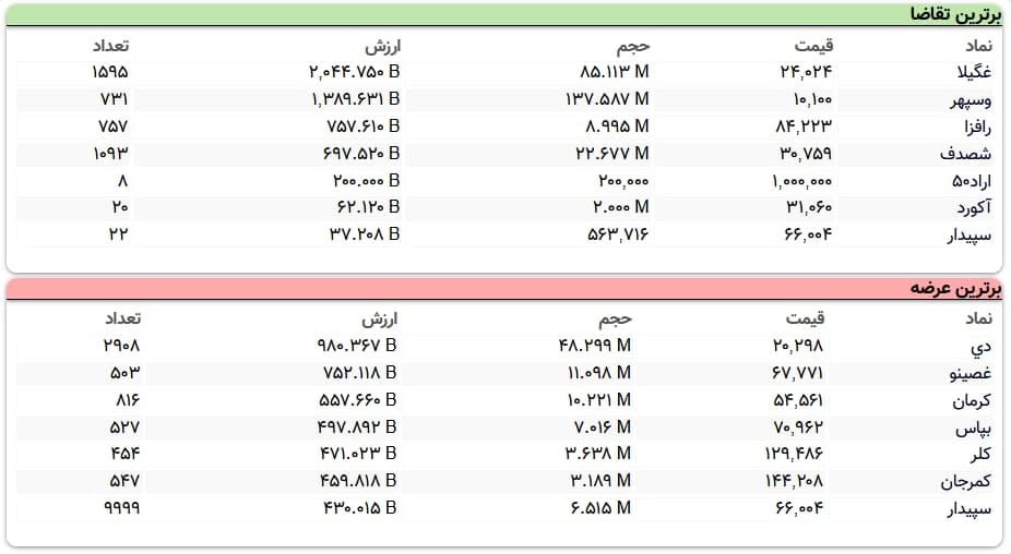 سنگینترین صفهای خرید و فروش سهام در ۱۸ اسفند ماه سنگینترین صفهای خرید و فروش سهام در ۱۸ اسفند ماه