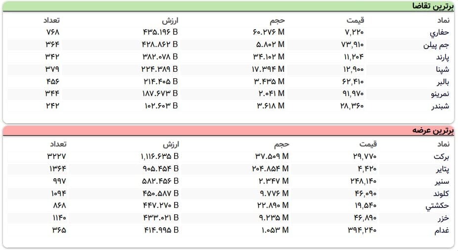 سنگینترین صفهای خرید و فروش سهام در ۱۹ اسفند ماه سنگینترین صفهای خرید و فروش سهام در ۱۹ اسفند ماه