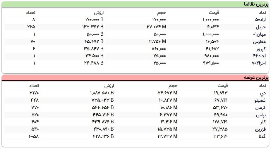 سنگینترین صفهای خرید و فروش سهام در ۱۹ اسفند ماه سنگینترین صفهای خرید و فروش سهام در ۱۹ اسفند ماه