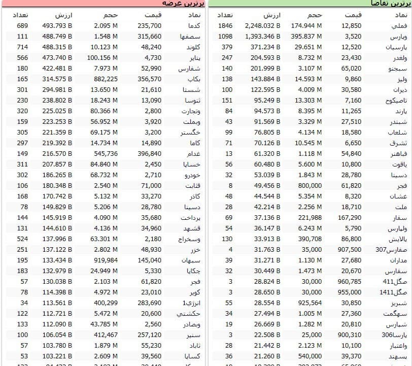 سنگینترین صفهای خرید و فروش سهام در دوم اسفند ماه سنگینترین صفهای خرید و فروش سهام در دوم اسفند ماه