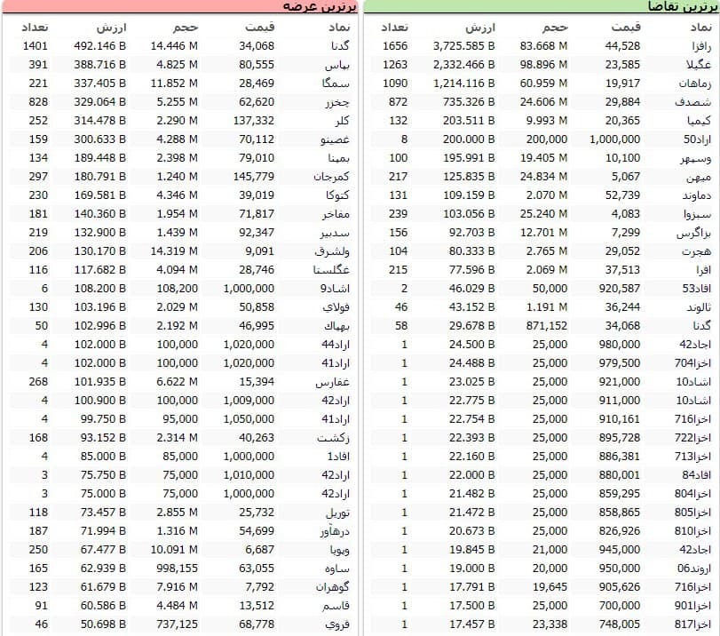 سنگینترین صفهای خرید و فروش سهام در دوم اسفند ماه سنگینترین صفهای خرید و فروش سهام در دوم اسفند ماه