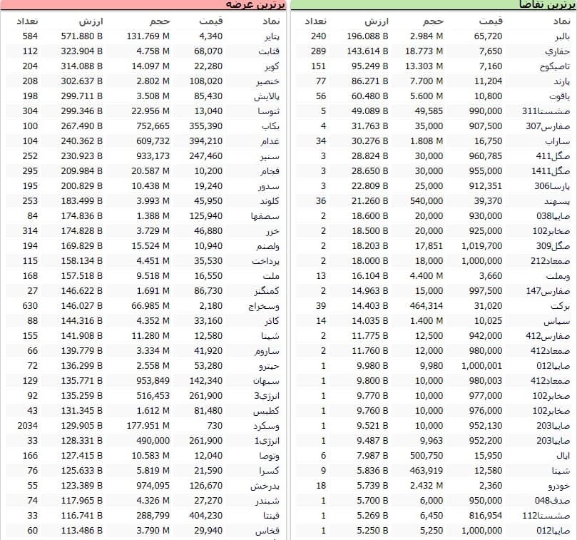 سنگینترین صفهای خرید و فروش سهام در ۲۰ اسفند ماه سنگینترین صفهای خرید و فروش سهام در ۲۰ اسفند ماه