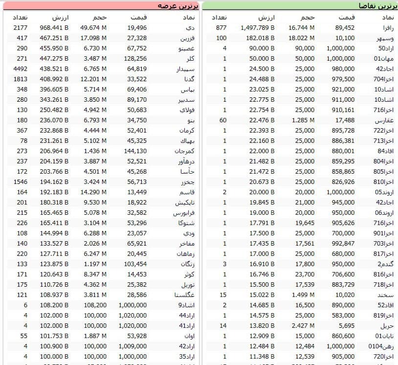 سنگینترین صفهای خرید و فروش سهام در ۲۰ اسفند ماه سنگینترین صفهای خرید و فروش سهام در ۲۰ اسفند ماه