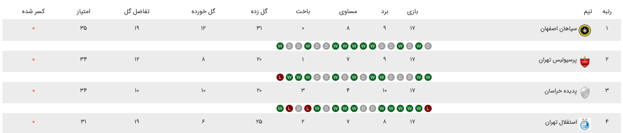 سپاهان قلعهنویی بهتر بود یا سپاهان نویدکیا؟
