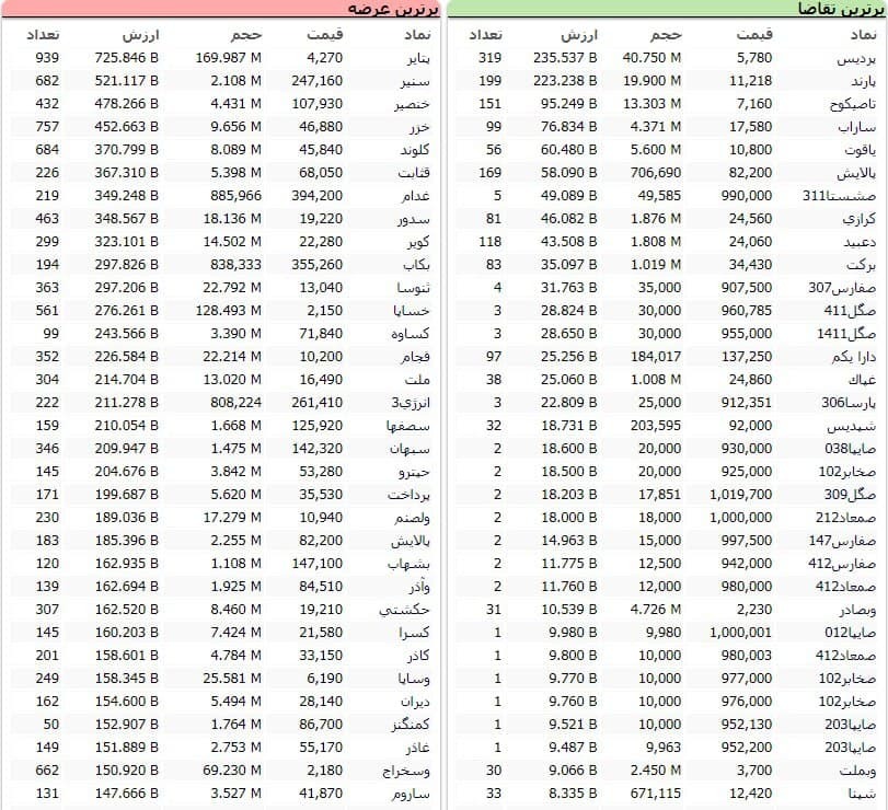 سنگین‌ترین صف‌های خرید و فروش سهام در ۲۳ اسفند ماه