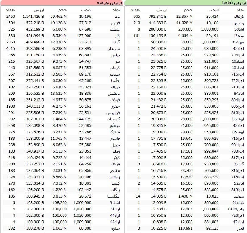 سنگین‌ترین صف‌های خرید و فروش سهام در ۲۳ اسفند ماه