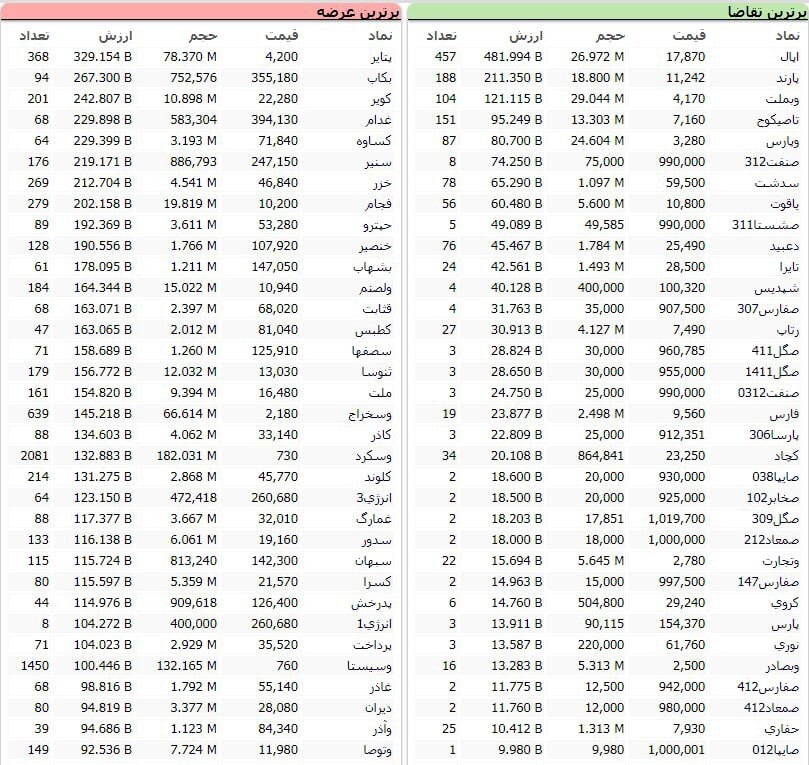 سنگین‌ترین صف‌های خرید و فروش سهام در ۲۴ اسفند ماه