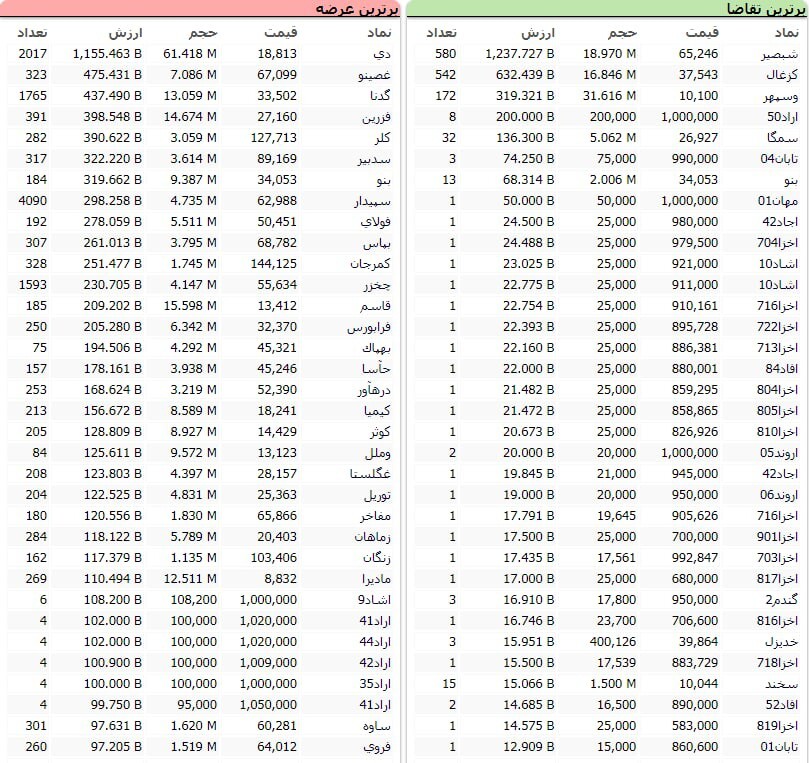 سنگین‌ترین صف‌های خرید و فروش سهام در ۲۴ اسفند ماه