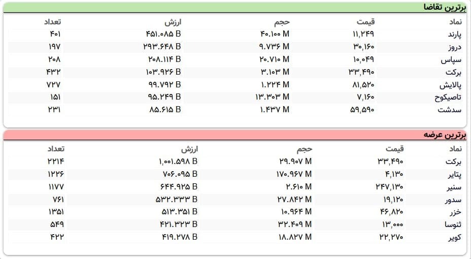 سنگینترین صفهای خرید و فروش سهام در ۲۵ اسفند ماه سنگینترین صفهای خرید و فروش سهام در ۲۵ اسفند ماه