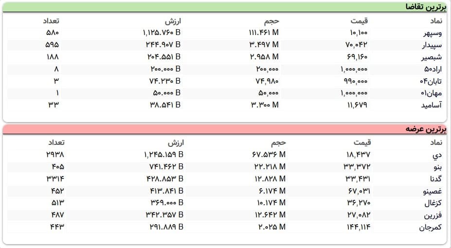 سنگینترین صفهای خرید و فروش سهام در ۲۵ اسفند ماه سنگینترین صفهای خرید و فروش سهام در ۲۵ اسفند ماه
