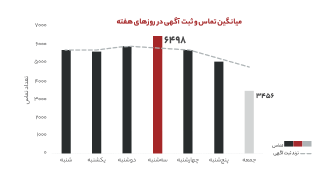 بهترین زمان برای ثبت آگهی در دیوار چه ساعتی است؟ بهترین زمان برای ثبت آگهی در دیوار چه ساعتی است؟