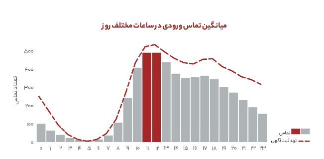 بهترین زمان برای ثبت آگهی در دیوار چه ساعتی است؟ بهترین زمان برای ثبت آگهی در دیوار چه ساعتی است؟