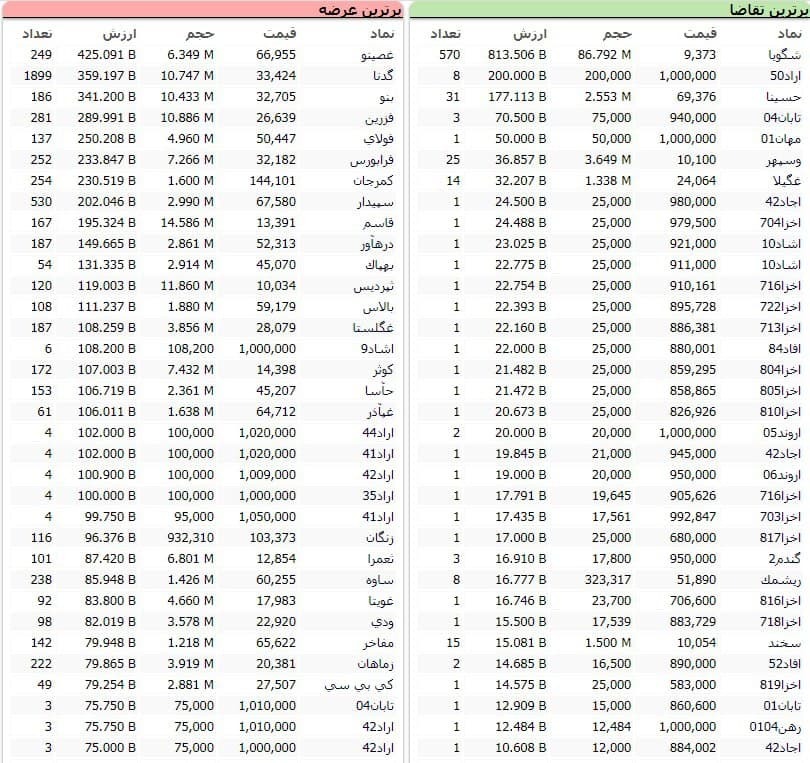 سنگینترین صفهای خرید و فروش سهام در ۲۶ اسفند ماه سنگینترین صفهای خرید و فروش سهام در ۲۶ اسفند ماه
