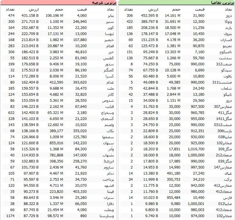 سنگینترین صفهای خرید و فروش سهام در ۲۶ اسفند ماه سنگینترین صفهای خرید و فروش سهام در ۲۶ اسفند ماه