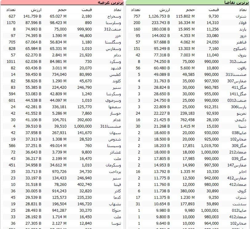 سنگینترین صفهای خرید و فروش سهام در ۲۷ اسفند ماه سنگینترین صفهای خرید و فروش سهام در ۲۷ اسفند ماه