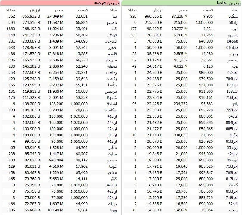 سنگینترین صفهای خرید و فروش سهام در ۲۷ اسفند ماه سنگینترین صفهای خرید و فروش سهام در ۲۷ اسفند ماه