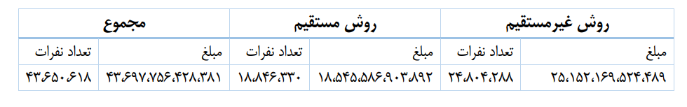 خبر مهم برای سهامداران عدالت/ چند نفر سود سهام عدالت گرفتند؟ 