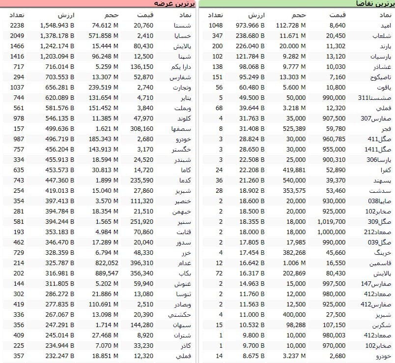 سنگینترین صفهای خرید و فروش سهام در چهارم اسفند ماه سنگینترین صفهای خرید و فروش سهام در چهارم اسفند ماه