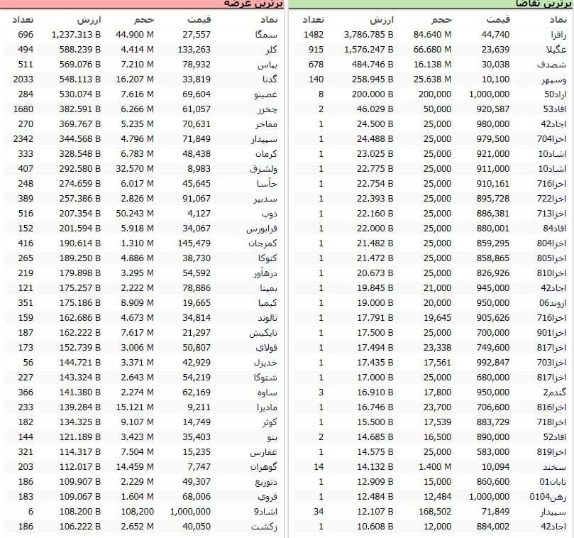 سنگینترین صفهای خرید و فروش سهام در چهارم اسفند ماه سنگینترین صفهای خرید و فروش سهام در چهارم اسفند ماه