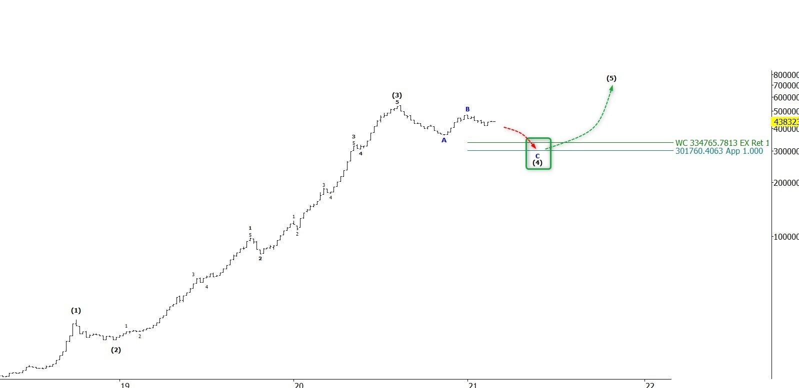 موج اصلاحی شاخص هم وزن از چه زمانی آغاز می‌شود