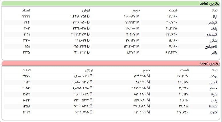 سنگینترین صفهای خرید و فروش سهام در ۹ اسفند ماه سنگینترین صفهای خرید و فروش سهام در ۹ اسفند ماه