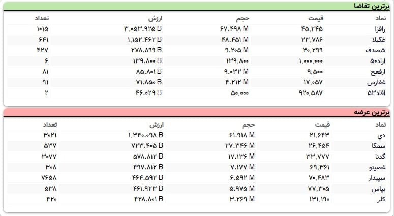 سنگینترین صفهای خرید و فروش سهام در ۹ اسفند ماه سنگینترین صفهای خرید و فروش سهام در ۹ اسفند ماه
