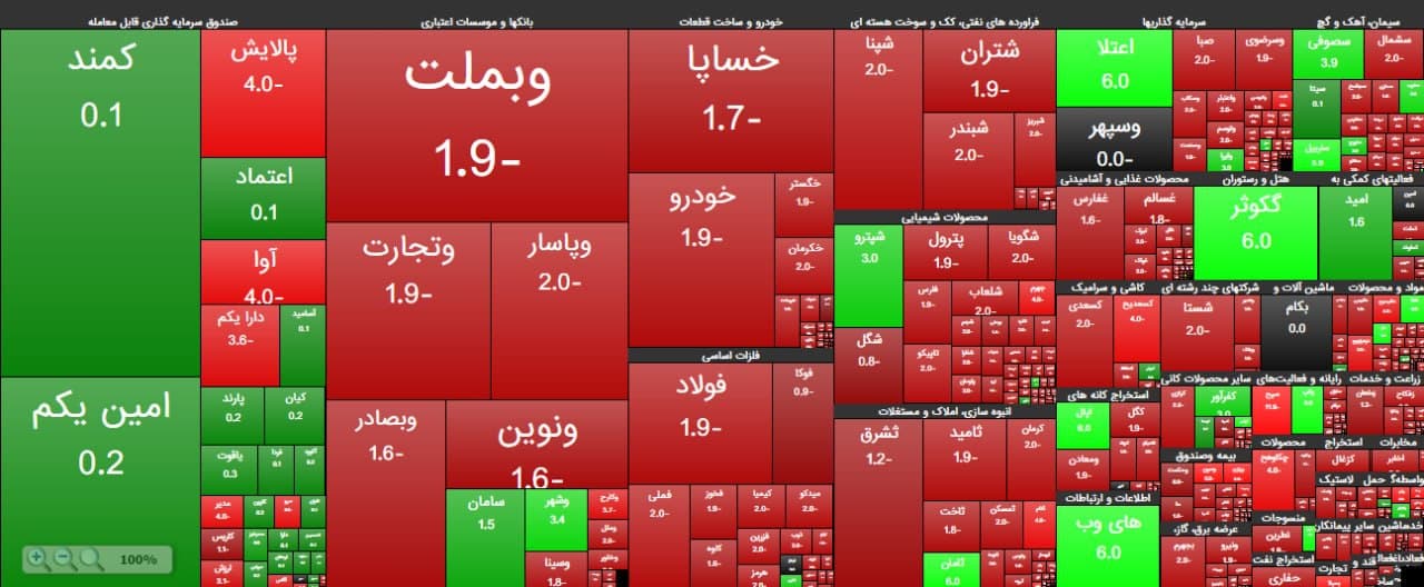 گزارش بورس 9 اسفند 99 / سقوط شاخص به کانال یک میلیون و 100 هزار/ پیش بینی بورس فردا گزارش بورس 9 اسفند 99 / سقوط شاخص به کانال یک میلیون و 100 هزار/ پیش بینی بورس فردا