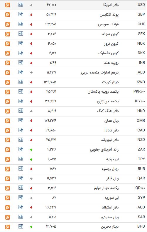 نرخ ارز بین بانکی در ۱ اردیبهشت؛ نرخ رسمی یورو کاهش یافت