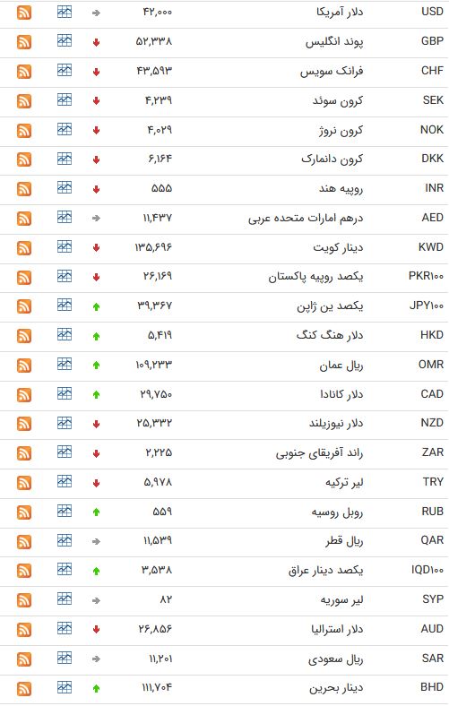 نرخ ارز بین بانکی در پانزدهم اردیبهشت؛ نرخ رسمی یورو کاهش یافت
