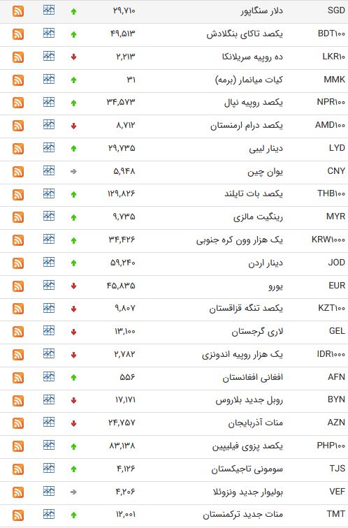 نرخ ارز بین بانکی در شانزدهم اردیبهشت؛ نرخ رسمی یورو کاهش یافت نرخ ارز بین بانکی در شانزدهم اردیبهشت؛ نرخ رسمی یورو کاهش یافت