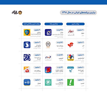 ​اپلیکیشن پرداخت بانک صادرات ایران «صاپ» رتبه اول بیشترین نرخ رشد نصب در سال ٩٨ را کسب کرد