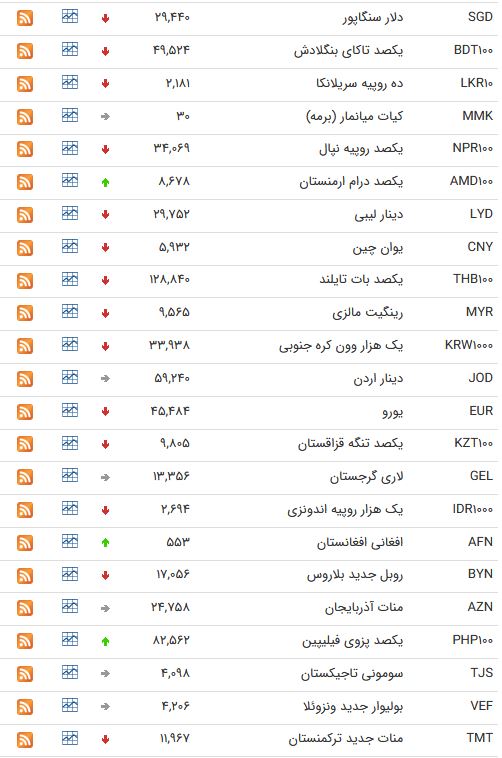 نرخ ارز بین بانکی در دوم اردیبهشت؛ نرخ رسمی یورو کاهش یافت