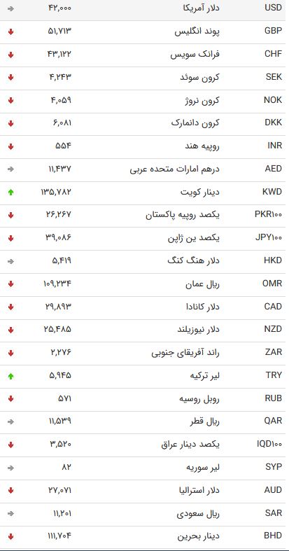 نرخ ارز بین بانکی در 23 اردیبهشت؛ نرخ رسمی یورو کاهش یافت