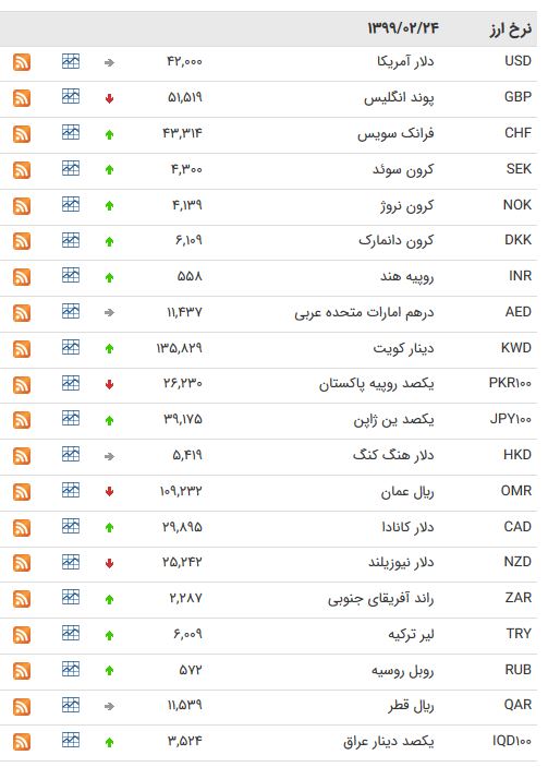 نرخ ارز بین بانکی در ۲۴ اردیبهشت نرخ ارز بین بانکی در ۲۴ اردیبهشت