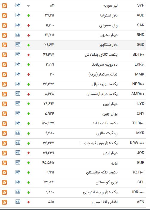 نرخ ارز بین بانکی در ۲۴ اردیبهشت نرخ ارز بین بانکی در ۲۴ اردیبهشت