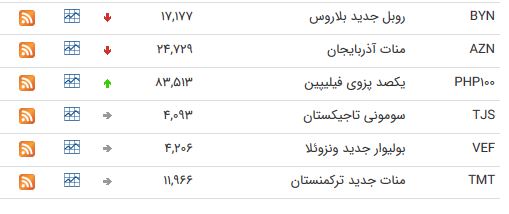 نرخ ارز بین بانکی در ۲۴ اردیبهشت نرخ ارز بین بانکی در ۲۴ اردیبهشت