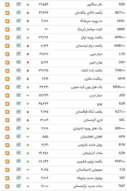 نرخ ارز بین بانکی در نهم اردیبهشت؛ نرخ رسمی یورو افزایش یافت نرخ ارز بین بانکی در نهم اردیبهشت؛ نرخ رسمی یورو افزایش یافت