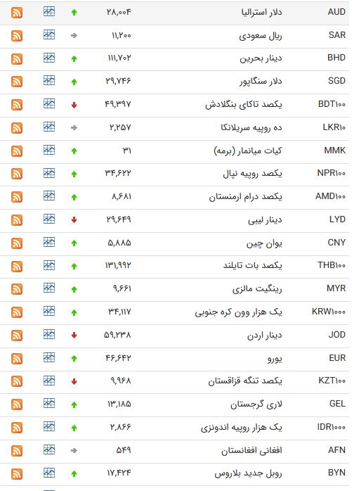 نرخ ارز بین بانکی در ۱۰ خرداد؛ قیمت دلار ثابت ماند